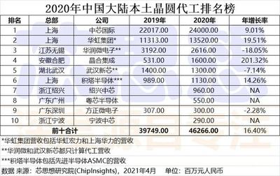 详细解读:2020年中国大陆晶圆代工厂营收TOP10